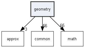 geometry