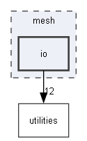 mesh/io