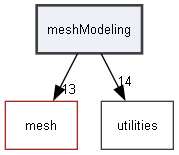 meshModeling