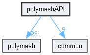polymeshAPI