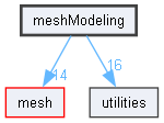 meshModeling