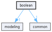 boolean