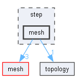 step/mesh
