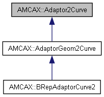 AMCAX Kernel: AMCAX::Adaptor2Curve Class Reference