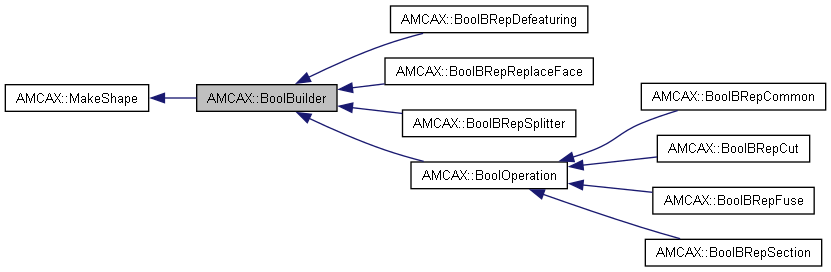 AMCAX Kernel: AMCAX::BoolBuilder Class Reference