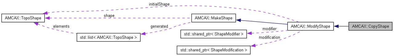 AMCAX Kernel: AMCAX::CopyShape Class Reference