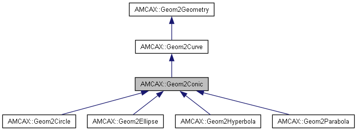 AMCAX Kernel: AMCAX::Geom2Conic Class Reference