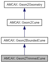 AMCAX Kernel: AMCAX::Geom2TrimmedCurve Class Reference