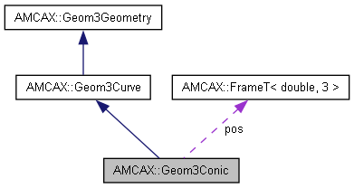 AMCAX Kernel: AMCAX::Geom3Conic Class Reference