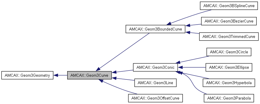 AMCAX Kernel: AMCAX::Geom3Curve Class Reference