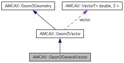 AMCAX Kernel: AMCAX::Geom3GeneralVector Class Reference