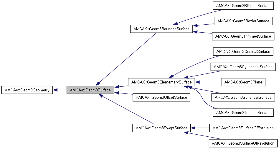 AMCAX Kernel: AMCAX::Geom3Surface Class Reference