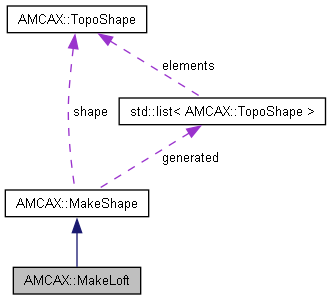 AMCAX Kernel: AMCAX::MakeLoft Class Reference