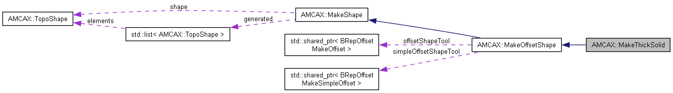AMCAX Kernel: AMCAX::MakeThickSolid Class Reference
