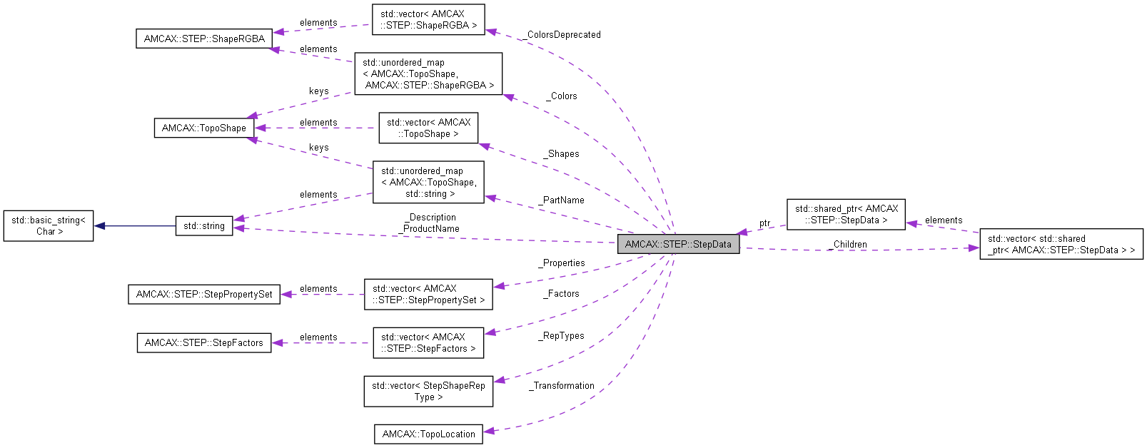 AMCAX Kernel: AMCAX::STEP::StepData Class Reference
