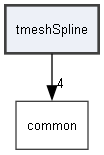 tmeshSpline