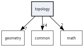 topology
