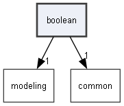 boolean
