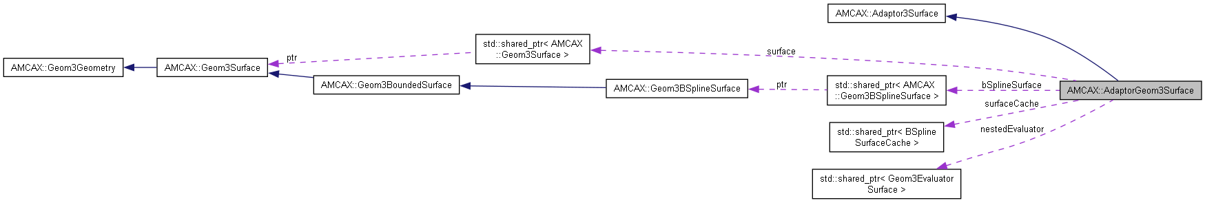 AMCAX Kernel: AMCAX::AdaptorGeom3Surface Class Reference