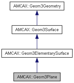 AMCAX Kernel: AMCAX::Geom3Plane Class Reference