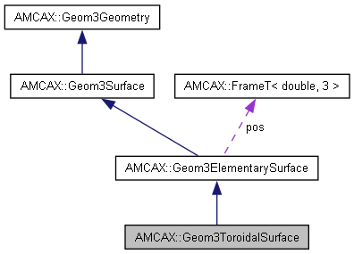 AMCAX Kernel: AMCAX::Geom3ToroidalSurface Class Reference