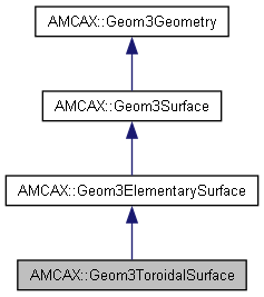 AMCAX Kernel: AMCAX::Geom3ToroidalSurface Class Reference