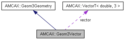 AMCAX Kernel: AMCAX::Geom3Vector Class Reference