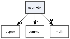 geometry