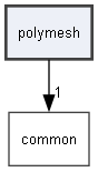 polymesh