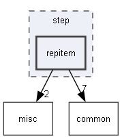 step/repitem