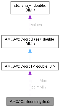 AMCAX Kernel: AMCAX::BoundingBox3 Class Reference