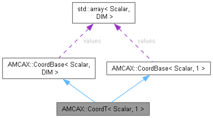 AMCAX Kernel: AMCAX::CoordT Class Template Reference