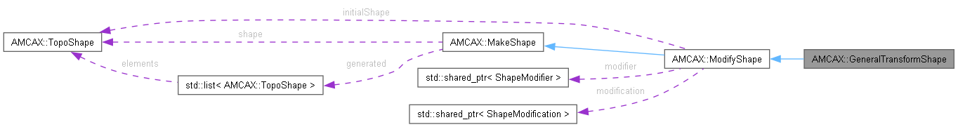 AMCAX Kernel: AMCAX::GeneralTransformShape Class Reference