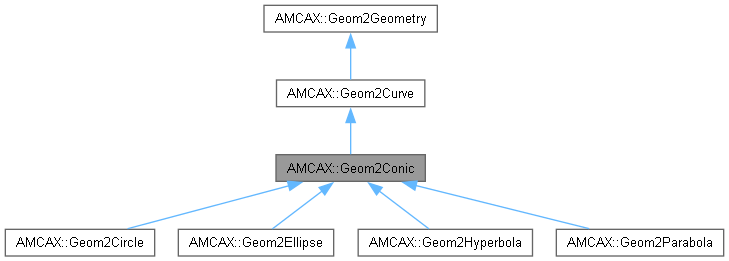 AMCAX Kernel: AMCAX::Geom2Conic Class Reference