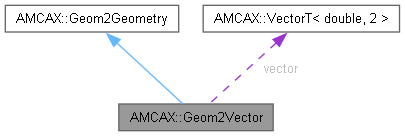 AMCAX Kernel: AMCAX::Geom2Vector Class Reference