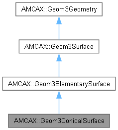 AMCAX Kernel: AMCAX::Geom3ConicalSurface Class Reference