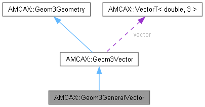 AMCAX Kernel: AMCAX::Geom3GeneralVector Class Reference