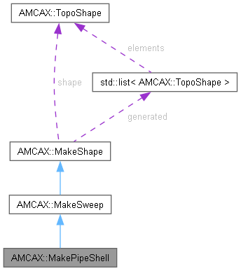 AMCAX Kernel: AMCAX::MakePipeShell Class Reference