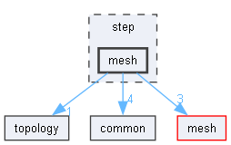 step/mesh