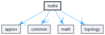 nurbs