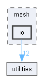mesh/io