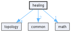 healing