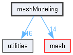 meshModeling