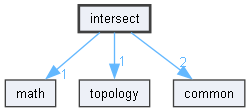 intersect