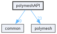 polymeshAPI