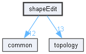 shapeEdit