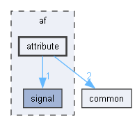 af/attribute