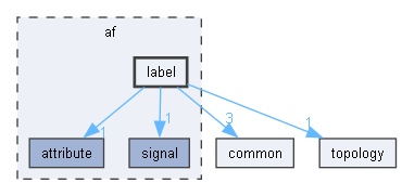 af/label