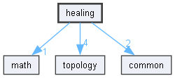 healing