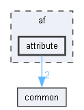 af/attribute